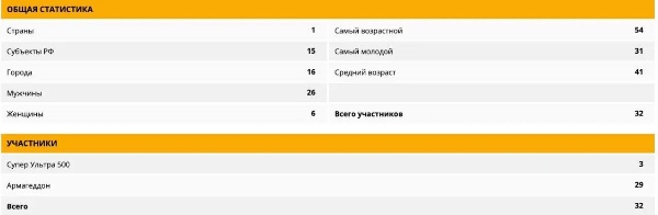 Что если взглянуть на статистику регистраций на Армагеддон 2029 на сегодняшний вечер?

https://reg.russiarunning.com/event/armageddon2029  

Из 29 Армагеддонцев 2029 года:
- 10 финишеров 300+ прошлых лет
- 8 были в числе DNF прошедших гонок CUT
- 11 участников из Москвы
- 8 из Северной столицы 
- всем участникам более 31 года
- мужчины к женщинам 26/6
- 29 регистраций на 1000+ и всего 3 на 500
